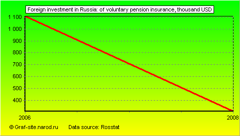 Charts - Foreign investment in Russia - Of voluntary pension insurance