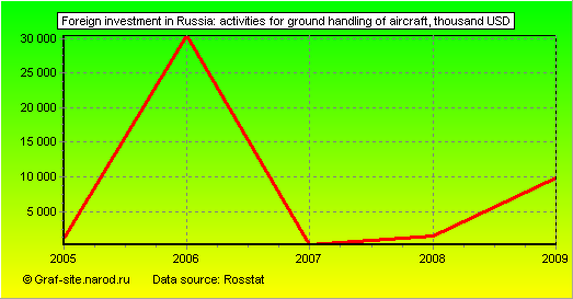 Charts - Foreign investment in Russia - Activities for ground handling of aircraft