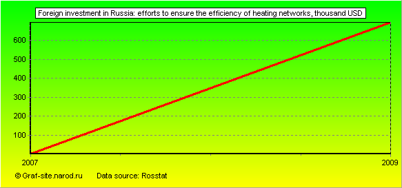 Charts - Foreign investment in Russia - Efforts to ensure the efficiency of heating networks