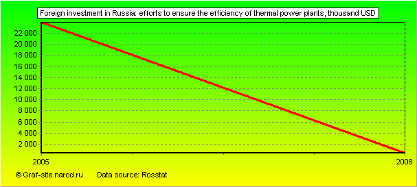 Charts - Foreign investment in Russia - Efforts to ensure the efficiency of thermal power plants