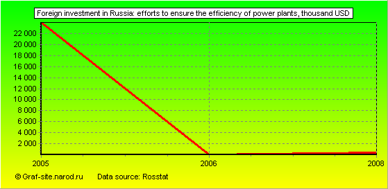 Charts - Foreign investment in Russia - Efforts to ensure the efficiency of power plants