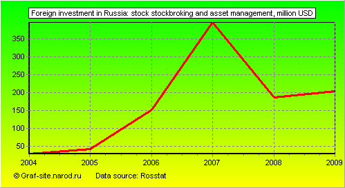 Charts - Foreign investment in Russia - Stock stockbroking and asset management