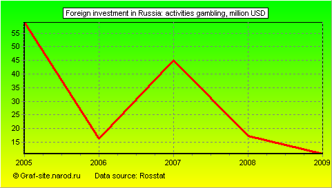 Charts - Foreign investment in Russia - Activities Gambling
