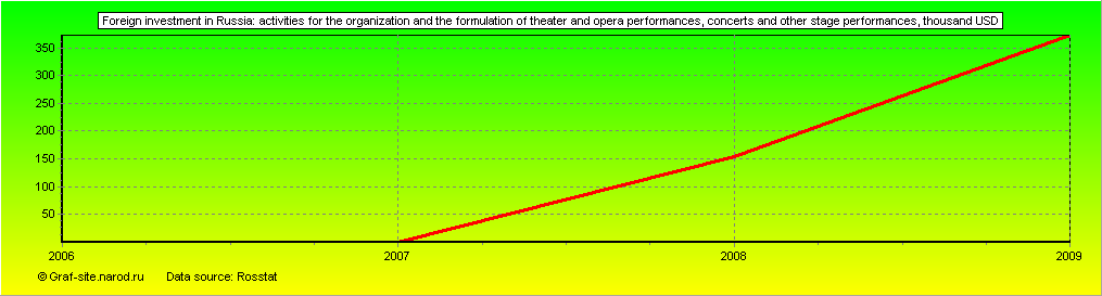Charts - Foreign investment in Russia - Activities for the organization and the formulation of theater and opera performances, concerts and other stage performances