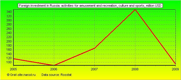 Charts - Foreign investment in Russia - Activities for amusement and recreation, culture and sports