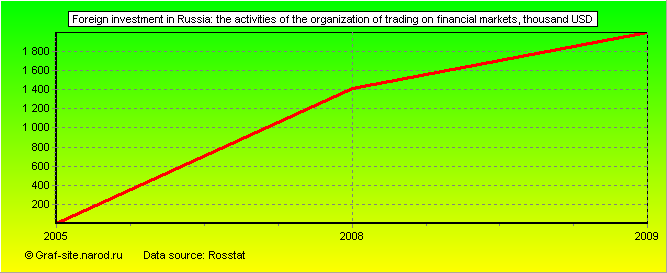 Charts - Foreign investment in Russia - The activities of the organization of trading on financial markets
