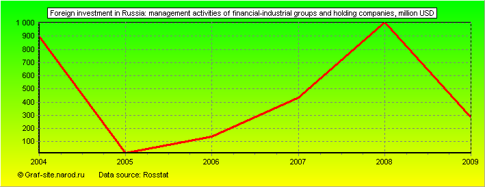 Charts - Foreign investment in Russia - Management activities of financial-industrial groups and holding companies