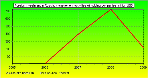 Charts - Foreign investment in Russia - Management activities of holding companies