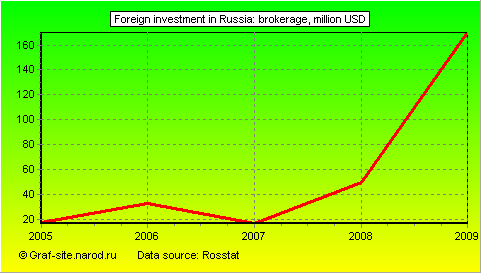 Charts - Foreign investment in Russia - Brokerage