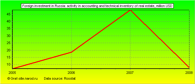 Charts - Foreign investment in Russia - Activity in accounting and technical inventory of real estate