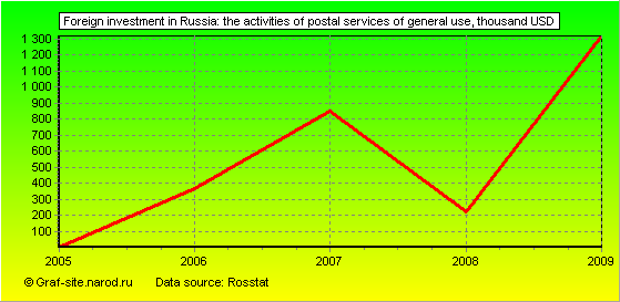 Charts - Foreign investment in Russia - The activities of postal services of general use