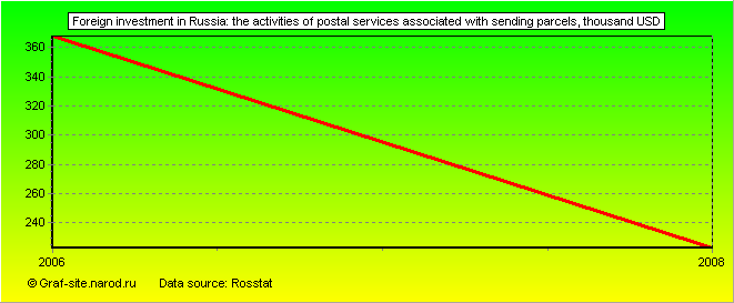 Charts - Foreign investment in Russia - The activities of postal services associated with sending parcels