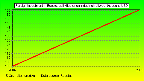 Charts - Foreign investment in Russia - Activities of an industrial railway