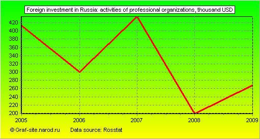 Charts - Foreign investment in Russia - Activities of professional organizations