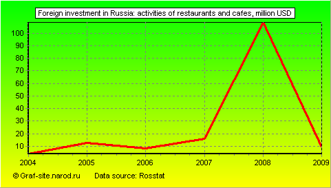 Charts - Foreign investment in Russia - Activities of restaurants and cafes