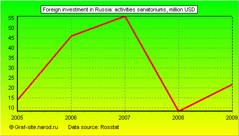Charts - Foreign investment in Russia - Activities sanatoriums