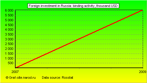 Charts - Foreign investment in Russia - Binding activity