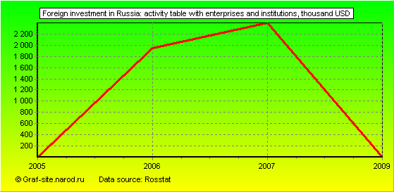 Charts - Foreign investment in Russia - Activity table with enterprises and institutions