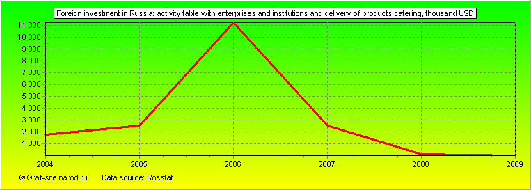 Charts - Foreign investment in Russia - Activity table with enterprises and institutions and delivery of products catering