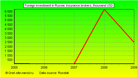Charts - Foreign investment in Russia - Insurance Brokers