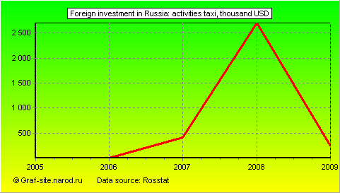 Charts - Foreign investment in Russia - Activities taxi