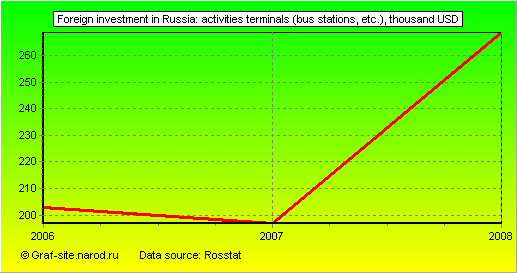 Charts - Foreign investment in Russia - Activities terminals (bus stations, etc.)