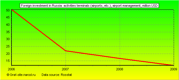 Charts - Foreign investment in Russia - Activities terminals (airports, etc.), airport management