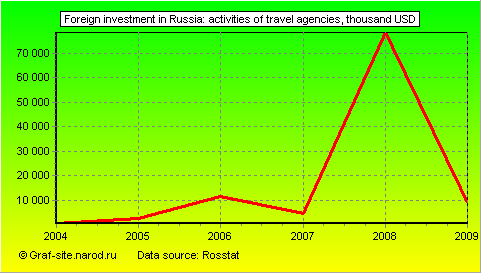 Charts - Foreign investment in Russia - Activities of travel agencies