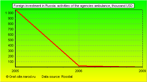 Charts - Foreign investment in Russia - Activities of the agencies ambulance