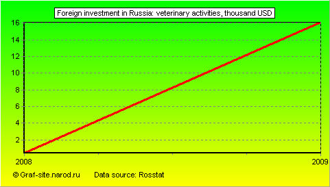 Charts - Foreign investment in Russia - Veterinary activities