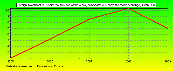 Charts - Foreign investment in Russia - The activities of the stock, commodity, currency and stock exchange