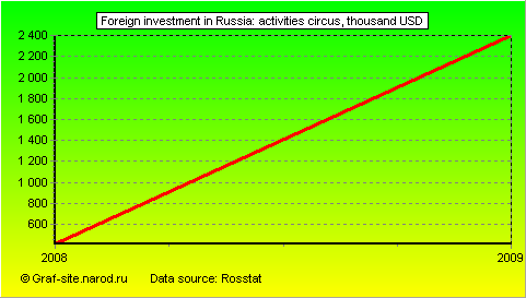 Charts - Foreign investment in Russia - Activities circus