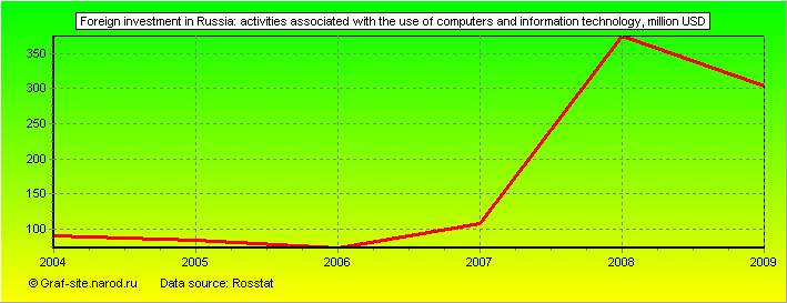 Charts - Foreign investment in Russia - Activities associated with the use of computers and information technology