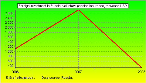 Charts - Foreign investment in Russia - Voluntary pension insurance