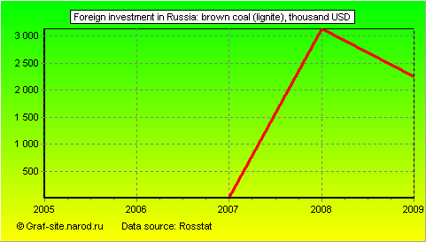 Charts - Foreign investment in Russia - Brown coal (lignite)