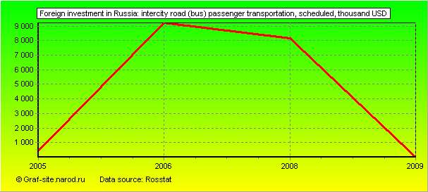 Charts - Foreign investment in Russia - Intercity road (bus) passenger transportation, Scheduled