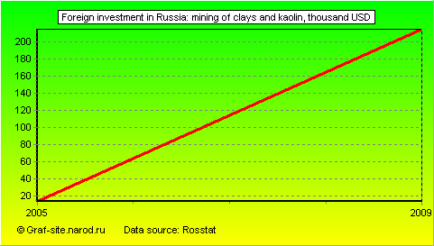 Charts - Foreign investment in Russia - Mining of clays and kaolin