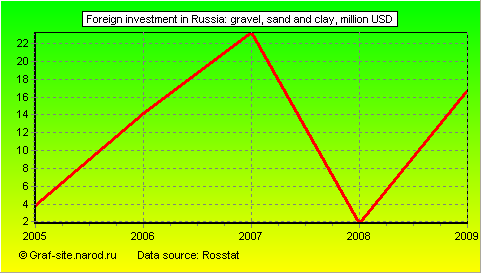 Charts - Foreign investment in Russia - Gravel, sand and clay
