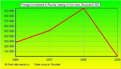 Charts - Foreign investment in Russia - Mining of iron ores