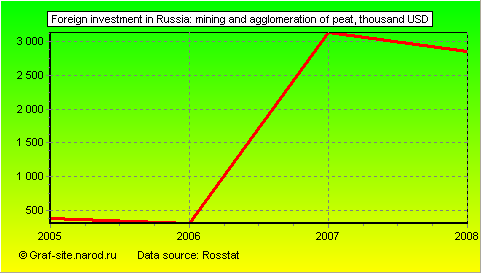 Charts - Foreign investment in Russia - Mining and agglomeration of peat