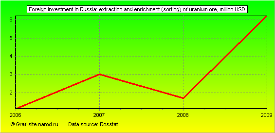 Charts - Foreign investment in Russia - Extraction and enrichment (sorting) of uranium ore