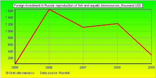 Charts - Foreign investment in Russia - Reproduction of fish and aquatic bioresources