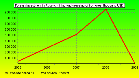 Charts - Foreign investment in Russia - Mining and dressing of iron ores