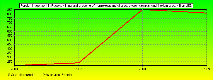 Charts - Foreign investment in Russia - Mining and dressing of nonferrous metal ores, except uranium and thorium ores