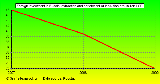 Charts - Foreign investment in Russia - Extraction and enrichment of lead-zinc ore