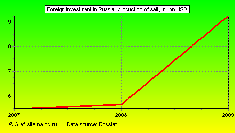 Charts - Foreign investment in Russia - Production of salt
