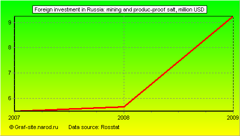 Charts - Foreign investment in Russia - Mining and produc-proof salt