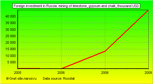 Charts - Foreign investment in Russia - Mining of limestone, gypsum and chalk