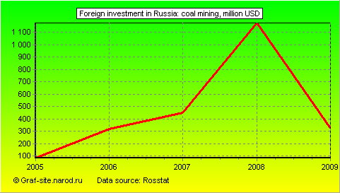 Charts - Foreign investment in Russia - Coal mining