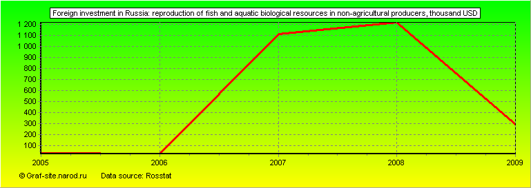 Charts - Foreign investment in Russia - Reproduction of fish and aquatic biological resources in non-agricultural producers